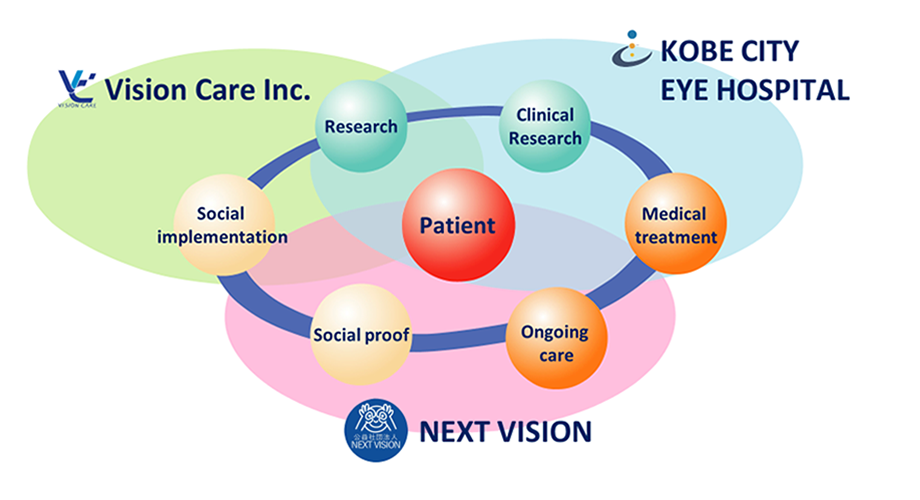 The Kobe Eye Center is a revolutionary facility that brings together a research center for regenerative medicine, a top-of-the-line ophthalmic clinic, and an information hub for social innovation. We are the first of our kind in the world to offer these three services under one roof.Our center is dedicated to providing the best care for our patients, no matter their eye condition. We offer a wide range of eye care services, including support for those with vision impairments or other difficulties.In addition to traditional treatment, we also offer a wealth of information and resources to help our patients have fun and achieve their dreams. We believe in creating a bright future for all, where everyone can connect with each other and the world around them.Let's work together to build a future full of hope and joy, where we can all smile and thrive. The Kobe Eye Center is committed to making this vision a reality