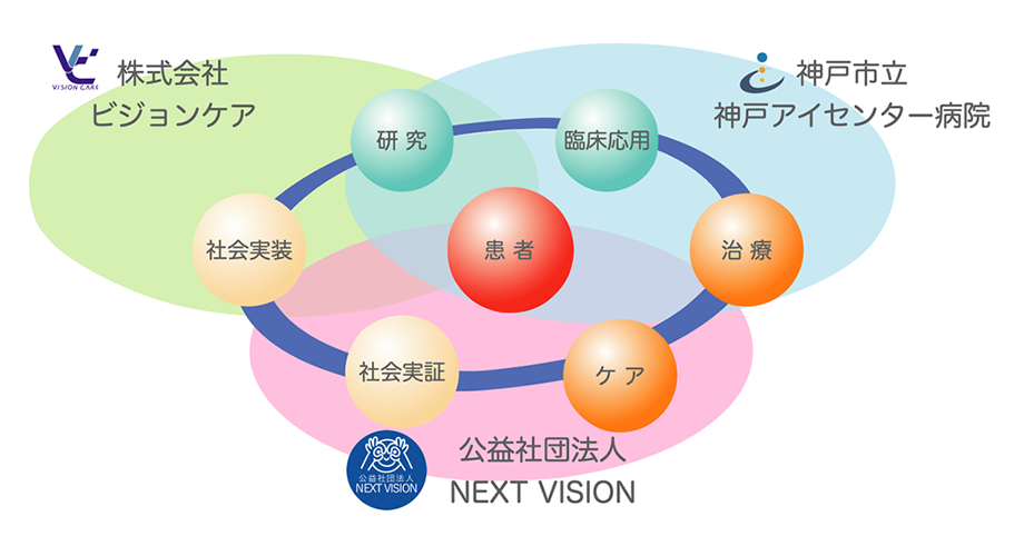ここに神戸アイセンターの概念図があります。中心に患者と書いた丸があります。その周囲には6つの丸があり、そのひとつひとつに、研究、臨床応用、治療、ケア、社会実証、社会実装と書かれており、それらはすべてつながっています。神戸アイセンターは、患者を中心として神戸市立神戸アイセンター病院が研究、臨床応用と治療を、株式会社ビジョンケアが研究と社会実装を、公益社団法人NEXT VISIONがケアと社会実証を担っています。